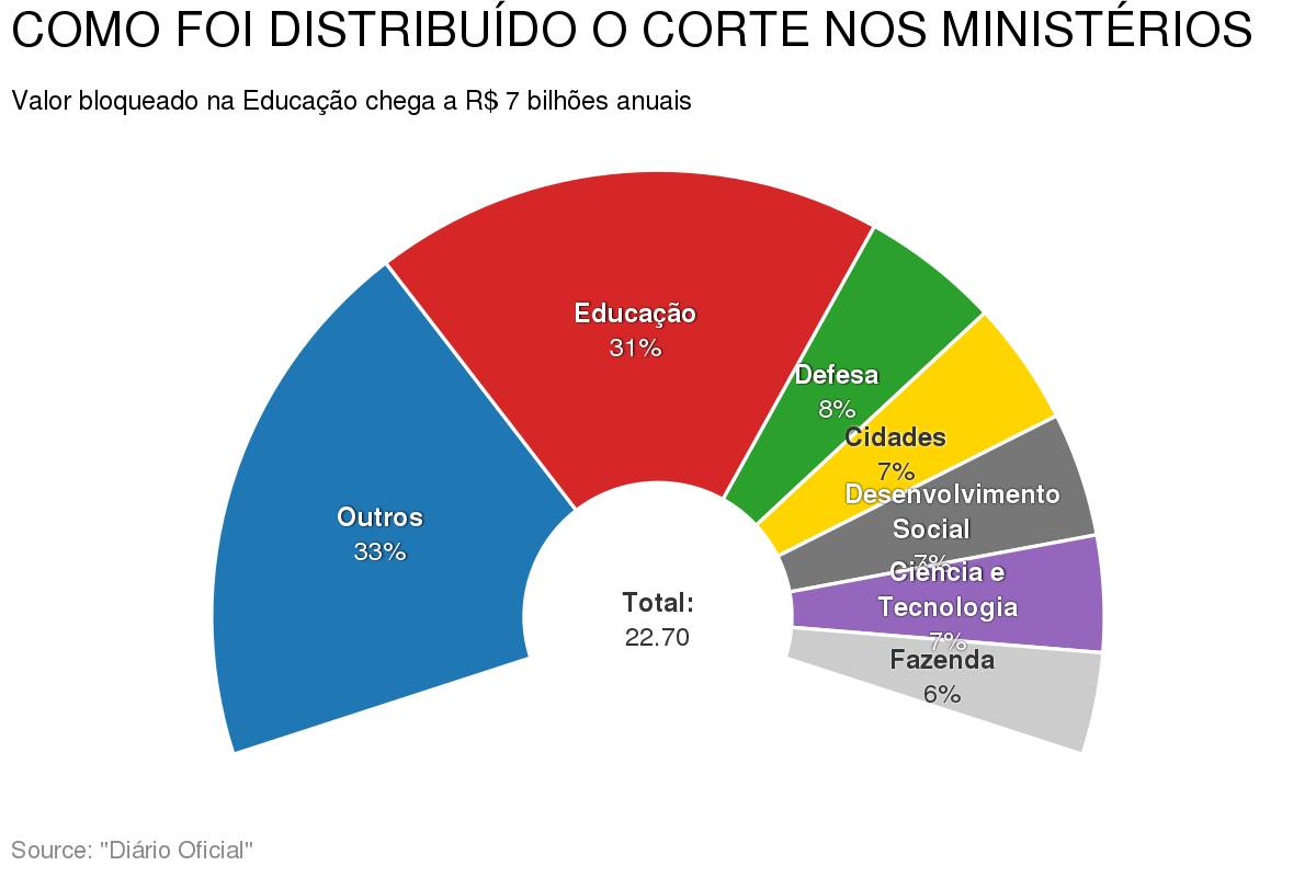 Como foi distribuído o corte nos ministérios (Fonte: ADUFABC/ Facebook)