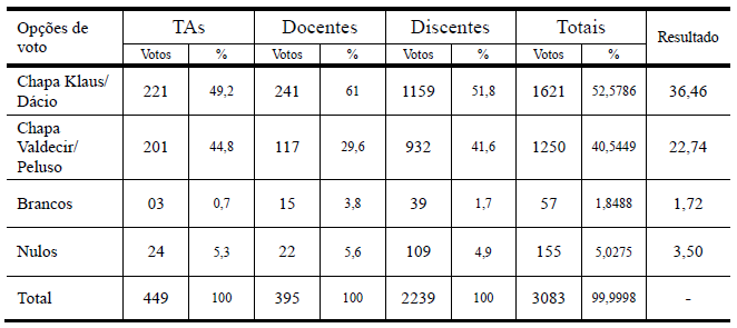 Resultados da pesquisa de opinião/ Eleições para reitor e vice-reitor da Universidade Federal do ABC, 2013